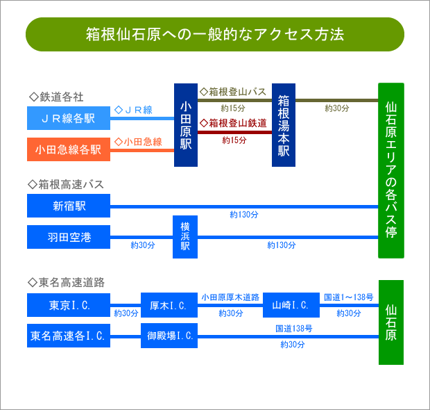 仙石原へのアクセスをご案内